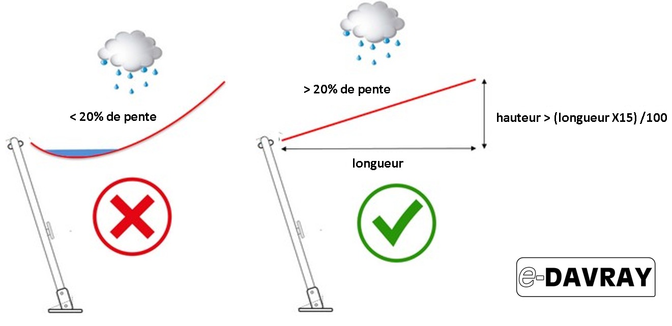 pente à respecter sur une voile d'ombrage imperméable